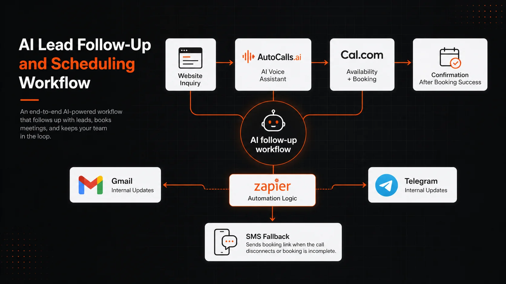 Privacy-safe workflow diagram for an AI lead follow-up and scheduling workflow