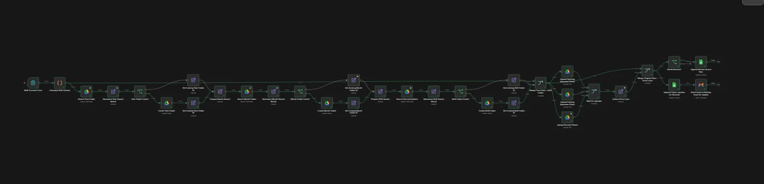 Custom Café Finance Ops + BI Dashboards