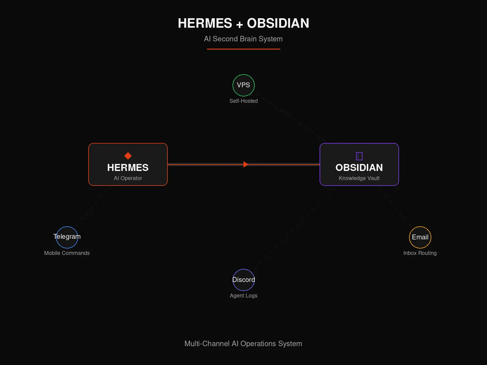 Hermes + Obsidian AI Second Brain System